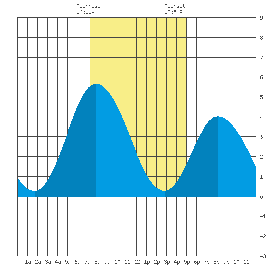 Mahon River entrance tide chart for Friday, January 16, 2026