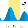 Mahon River entrance tide chart for Saturday, January 17, 2026