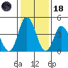 Mahon River entrance tide chart for Sunday, January 18, 2026