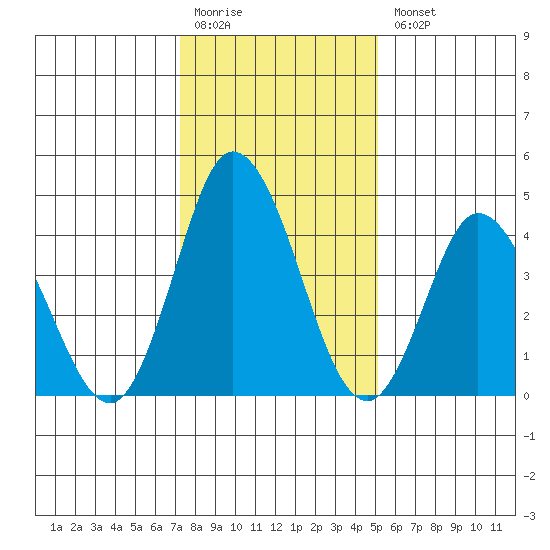 Mahon River entrance tide chart for Monday, January 19, 2026