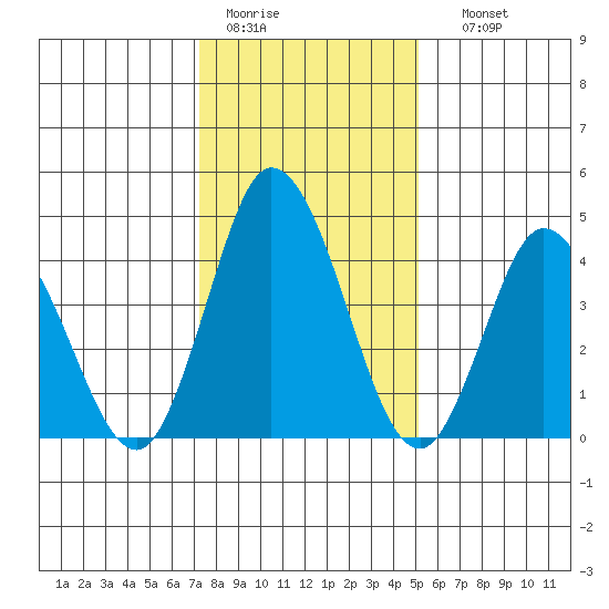 Mahon River entrance tide chart for Tuesday, January 20, 2026