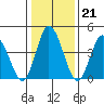 Mahon River entrance tide chart for Wednesday, January 21, 2026