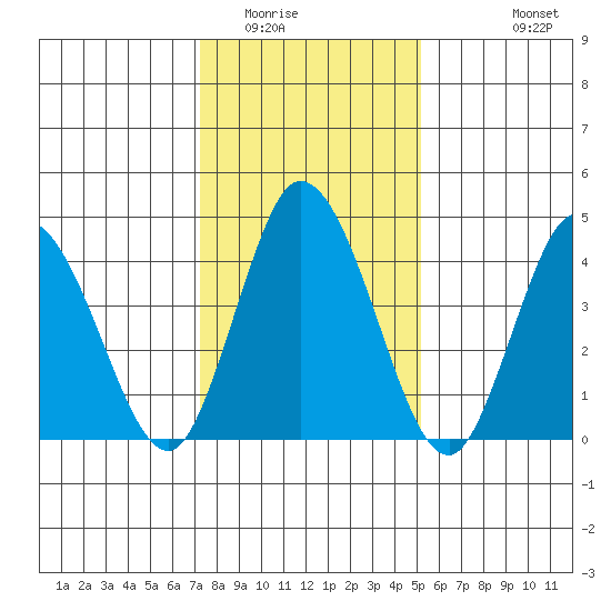 Mahon River entrance tide chart for Thursday, January 22, 2026