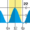 Mahon River entrance tide chart for Thursday, January 22, 2026