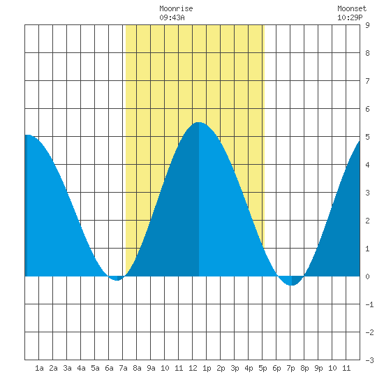 Mahon River entrance tide chart for Friday, January 23, 2026