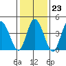 Mahon River entrance tide chart for Friday, January 23, 2026