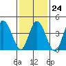Mahon River entrance tide chart for Saturday, January 24, 2026