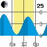 Mahon River entrance tide chart for Sunday, January 25, 2026