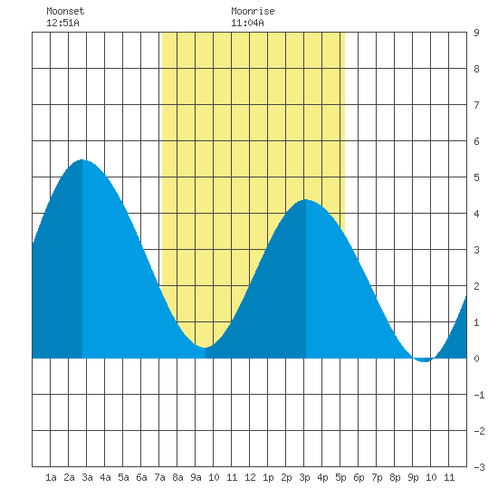 Mahon River entrance tide chart for Monday, January 26, 2026