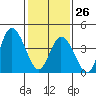 Mahon River entrance tide chart for Monday, January 26, 2026