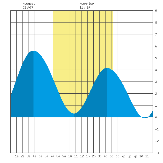 Mahon River entrance tide chart for Tuesday, January 27, 2026