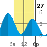 Mahon River entrance tide chart for Tuesday, January 27, 2026