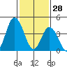 Mahon River entrance tide chart for Wednesday, January 28, 2026