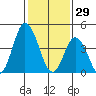 Mahon River entrance tide chart for Thursday, January 29, 2026