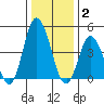 Mahon River entrance tide chart for Friday, January 2, 2026