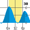 Mahon River entrance tide chart for Friday, January 30, 2026