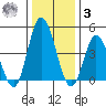 Mahon River entrance tide chart for Saturday, January 3, 2026