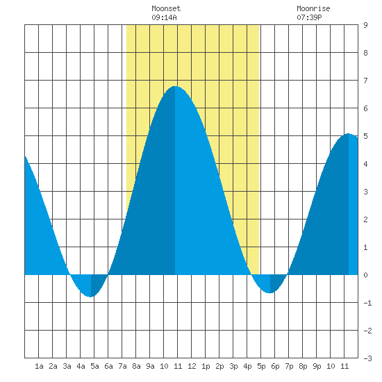 Mahon River entrance tide chart for Monday, January 5, 2026