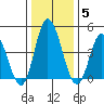Mahon River entrance tide chart for Monday, January 5, 2026