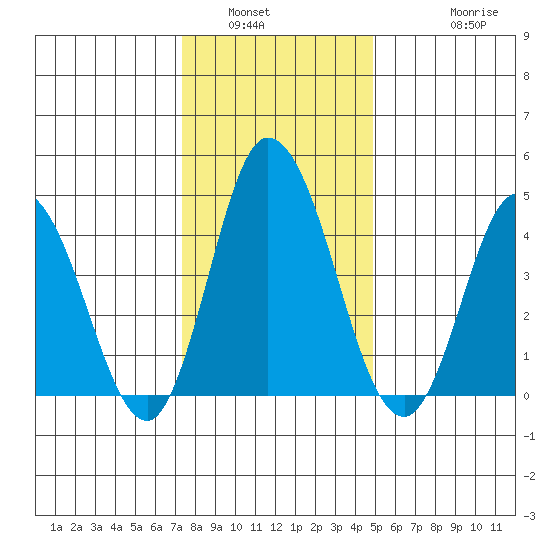 Mahon River entrance tide chart for Tuesday, January 6, 2026