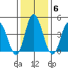 Mahon River entrance tide chart for Tuesday, January 6, 2026