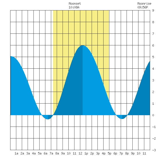 Mahon River entrance tide chart for Wednesday, January 7, 2026