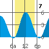 Mahon River entrance tide chart for Wednesday, January 7, 2026