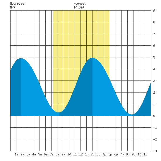 Mahon River entrance tide chart for Friday, January 9, 2026