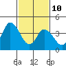 Mahon River entrance tide chart for Tuesday, February 10, 2026