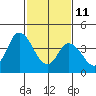 Mahon River entrance tide chart for Wednesday, February 11, 2026