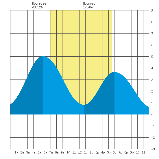 Mahon River entrance tide chart for Thursday, February 12, 2026
