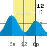 Mahon River entrance tide chart for Thursday, February 12, 2026