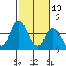 Mahon River entrance tide chart for Friday, February 13, 2026