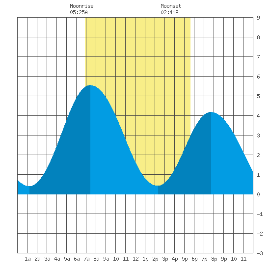 Mahon River entrance tide chart for Saturday, February 14, 2026