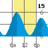 Mahon River entrance tide chart for Sunday, February 15, 2026