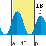 Mahon River entrance tide chart for Monday, February 16, 2026