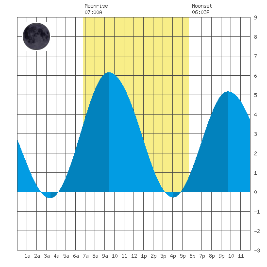 Mahon River entrance tide chart for Tuesday, February 17, 2026