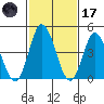 Mahon River entrance tide chart for Tuesday, February 17, 2026