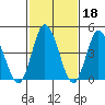 Mahon River entrance tide chart for Wednesday, February 18, 2026