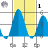 Mahon River entrance tide chart for Sunday, February 1, 2026
