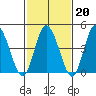 Mahon River entrance tide chart for Friday, February 20, 2026