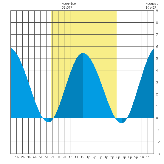 Mahon River entrance tide chart for Saturday, February 21, 2026