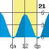 Mahon River entrance tide chart for Saturday, February 21, 2026