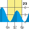 Mahon River entrance tide chart for Monday, February 23, 2026