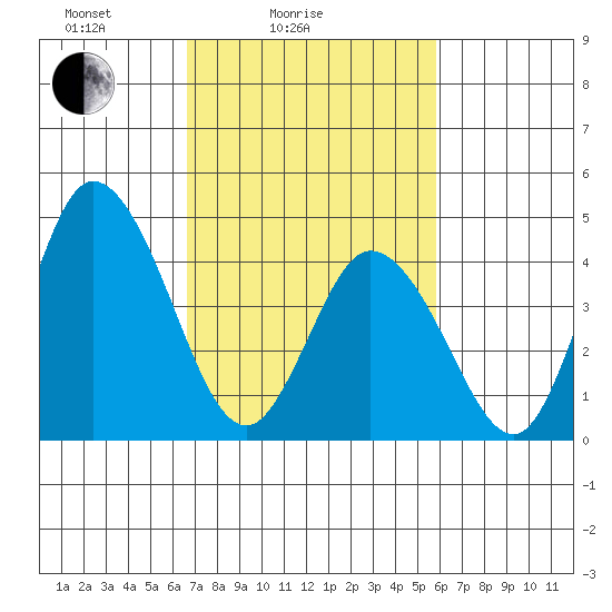 Mahon River entrance tide chart for Tuesday, February 24, 2026