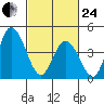 Mahon River entrance tide chart for Tuesday, February 24, 2026