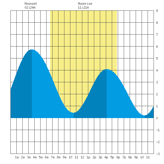 Mahon River entrance tide chart for Wednesday, February 25, 2026