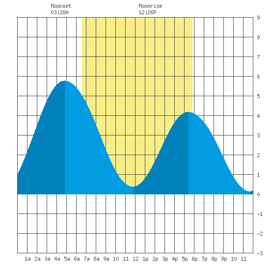 Mahon River entrance tide chart for Thursday, February 26, 2026