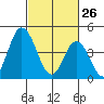 Mahon River entrance tide chart for Thursday, February 26, 2026