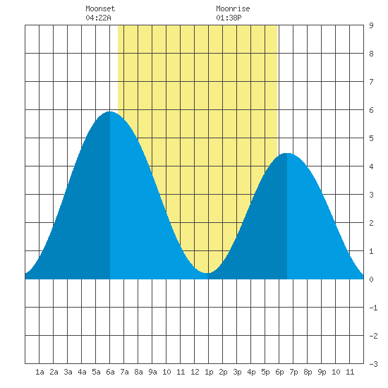 Mahon River entrance tide chart for Friday, February 27, 2026